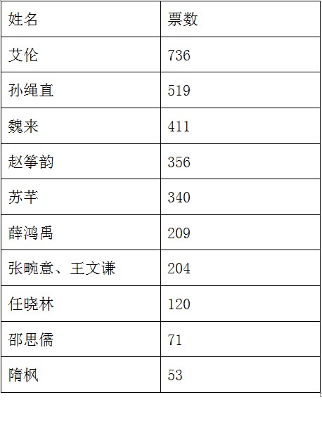 网络投票前十名
